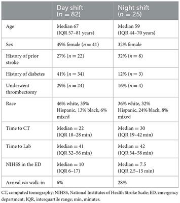 Impact of emergency department arrival time on door-to-needle time in patients with acute stroke